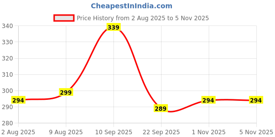 amazon.in coolz Kids Chu-Chu Sound Musical Sandals Coco-6 for Baby Boys and Girls Age 1-2 Years coolz Price History Graph from 2 Aug 2025 to 4 Nov 2025