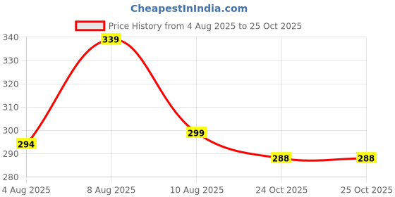 amazon.in coolz Kids Chu-Chu Sound Musical Shoes Bobdog-2 for Baby Boys and Baby Girls 1-2.5 yrs coolz Price History Graph from 4 Aug 2025 to 25 Oct 2025