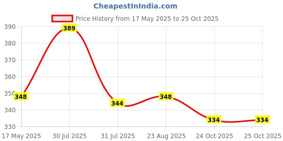 amazon.in coolz Kids Chu-Chu Sound Musical Shoes Fly-1 for Baby Boys and Baby Girls 1-2.5 yrs coolz Price History Graph from 17 May 2025 to 24 Oct 2025
