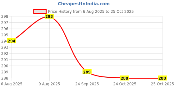 amazon.in coolz Kids Chu-Chu Sound Musical Shoes Star-14 for Baby Boys and Girls Age 9 Months- 2.5 Years coolz Price History Graph from 6 Aug 2025 to 24 Oct 2025