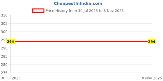 amazon.in coolz Kids Chu-Chu Sound Shoes Star-01A for Baby Boys and Girls for 9 Months-2.5 Yrs coolz Price History Graph from 30 Jul 2025 to 8 Nov 2025