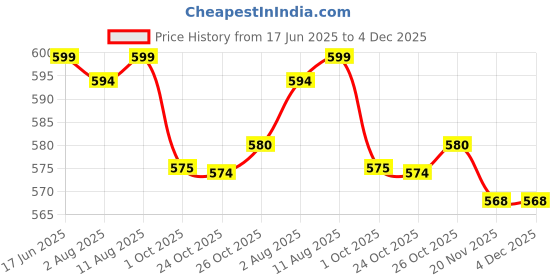 amazon.in coolz Kids LED Light Shoes and Chu-Chu Sound Musical Sandals Combo (2 Pairs) for Baby Boys and Girls coolz Price History Graph from 17 Jun 2025 to 4 Dec 2025