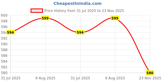 amazon.in coolz Kids Sandals and Multicolored LED Light Shoes Combo (2 Pairs) for Baby Boys and Girls coolz Price History Graph from 31 Jul 2025 to 23 Nov 2025