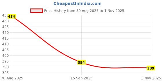 amazon.in coolz Kids Unisex Casual Knitted Shoes with Light Blink-1 for 1-4 Years Boys and Girls coolz Price History Graph from 30 Aug 2025 to 1 Nov 2025
