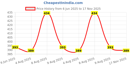 amazon.in coolz Kids Unisex Casual Knitted Shoes with Multicolored LED Lights Blink-7 for 1-4 Years Boys and Girls coolz Price History Graph from 6 Jun 2025 to 17 Nov 2025