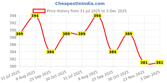 amazon.in coolz Kids Unisex Casual Knitted Shoes with Multicolored LED Lights Blink-8 for 1-4 Years Boys and Girls coolz Price History Graph from 31 Jul 2025 to 3 Dec 2025