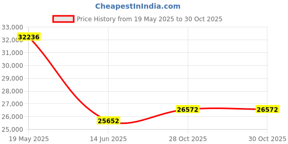 amazon.in COONP Queen Mattress Topper, Extra Thick Pillowtop, Cooling Plush Mattress Pad Cover Bed Topper Protector with 8-21 Inch Deep Pocket (Black, Queen) Price History Graph from 19 May 2025 to 28 Oct 2025