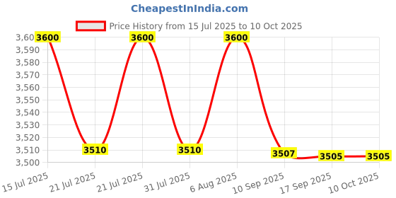 amazon.in cooper-atkins Cooper Atkins DPP400W ABS Plastic 0-8 Digital Waterproof, Pen Style Pocket Test Thermometer (Yellow, -40/392° F Temperature Range) cooper-atkins Price History Graph from 15 Jul 2025 to 10 Oct 2025