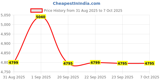 amazon.in Cooper-Atkins DPP800W Digital Pocket Test Thermometer with Large LCD, -40/450° F Temperature Range Price History Graph from 31 Aug 2025 to 6 Oct 2025