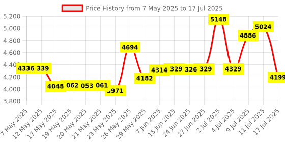amazon.in Cooper-Atkins TC6-0-8 Digital Timer/Clock/Stopwatch with Splash proof Case, 24 Hours Unit Range Price History Graph from 7 May 2025 to 17 Jul 2025