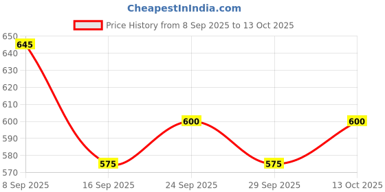 amazon.in Cooper Bussmann DMM-B-44/100 DMM Fuse bussmann Price History Graph from 8 Sep 2025 to 13 Oct 2025