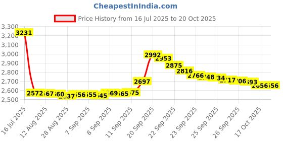 amazon.in Cooper Hand Tools Lufkin 182-W606Pd 6 Ft Yellow Clad Tape Price History Graph from 16 Jul 2025 to 17 Oct 2025