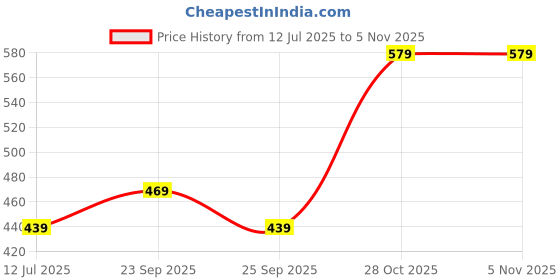amazon.in urban forest Cooper Redwood Leather Wallet for Men urban forest Price History Graph from 12 Jul 2025 to 1 Nov 2025