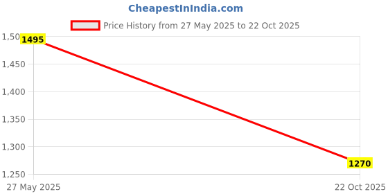 amazon.in CooperVision Biomedics NOW UV Blocking Spherical Monthly Disposable Hydrogel Lenses (6 Lenses/Box) (-4.00) Price History Graph from 27 May 2025 to 22 Oct 2025