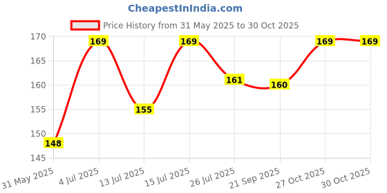 amazon.in Coorg Acrylic Fridge Magnet 3x2 Inches | 3mm Thick, Scratch-Resistant Glossy Finish | Lovable Souvenir for Nature Lovers Price History Graph from 31 May 2025 to 30 Oct 2025