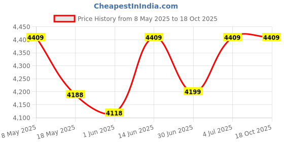 amazon.in nasher miles Coorg Hard-Sided Polypropylene Check-in Luggage Grey 28 inch |75cm Large Trolley Bag | Suitcase nasher miles Price History Graph from 8 May 2025 to 16 Oct 2025