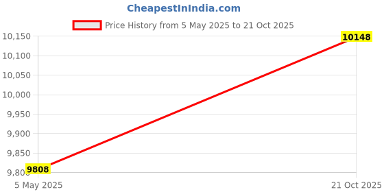 amazon.in coorun Tennis Skirt Women 20" Knee Length Golf Skort with Pockets High Waisted Athletic Sports Inner Shorts Skirts S-XXL coorun Price History Graph from 5 May 2025 to 21 Oct 2025