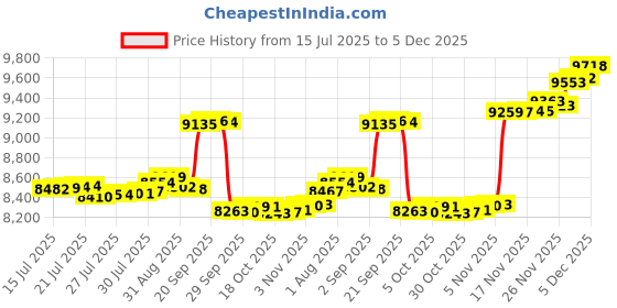 amazon.in COOSHADE Grill Gazebo Replacement Canopy Roof Outdoor Double Tiered Barbecue Gazebo Top Cover Fit for Model L-GZ238PST-11(Grey) Price History Graph from 15 Jul 2025 to 3 Dec 2025