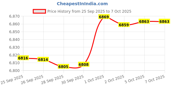 amazon.in COOSHADE SunWall with Netting Window for 8x8 Pop up Canopy Tent, 1 Pack Sidewall with Window Wall Only (Blue) Price History Graph from 25 Sep 2025 to 6 Oct 2025