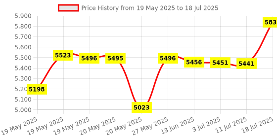 amazon.in COOSPO Bike Computer GPS Wireless, ANT+ Cycling Computer GPS with Bluetooth , Multifunctional ANT+ Bicycle Computer GPS with 2.3 LCD Screen, Bike Speedometer with Auto Backlight IP67 Price History Graph from 19 May 2025 to 18 Jul 2025