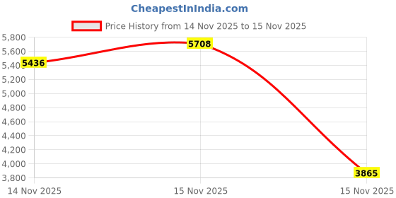 amazon.in COOSPO Bluetooth Heart Rate Monitor,BLE ANT+ Heart Rate Chest Strap Monitor,Dual HRM Heart Rate Sensor Compatible with Peloton,Zwift,DDP Yoga,Strava,Polar,Wahoo,Garmin Watches,GPS Bike Computers Price History Graph from 14 Nov 2025 to 15 Nov 2025
