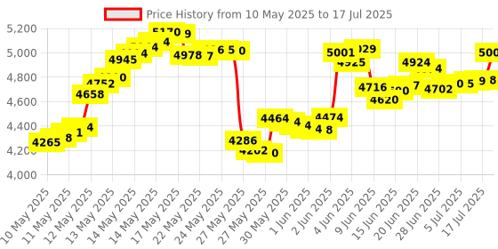 amazon.in COOSPO Bluetooth Heart Rate Monitor,BLE ANT+ Heart Rate Chest Strap Monitor,Dual HRM Heart Rate Sensor Compatible with Peloton,Zwift,DDP Yoga,Strava,Polar,Wahoo,Garmin Watches,GPS Bike Computers coospo Price History Graph from 10 May 2025 to 17 Jul 2025