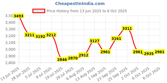 amazon.in Coospo Ear Clip Infared Sensor Heart Rate Monitor for Sports Machines Such as Stepper Treadmill Price History Graph from 13 Jun 2025 to 6 Oct 2025