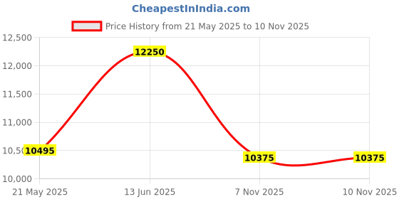 amazon.in CooSpo GPS Bike Computer Wireless Cycling Computer Speedometer Odometer with 2.4 Inch LCD Display, 3 Satellite Systems 36 Hours Battery Life IP67 Waterproof Support BLE 5.0 ANT+ Price History Graph from 21 May 2025 to 9 Nov 2025
