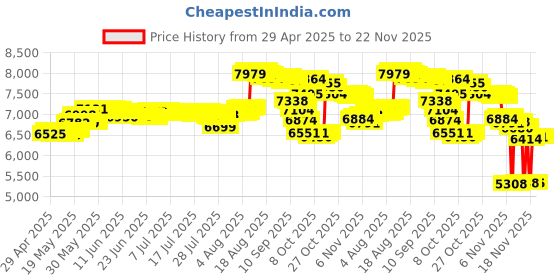 amazon.in CooSpo Heart Rate Monitor Armband Bluetooth4.0 & ANT+,Optical Armband Heart Rate Sensor with LED Tracking HR Zone HRV, IP67 HR Monitor for Peloton Zwift Polar DDP Yoga Bike Computer Sport Watches Price History Graph from 29 Apr 2025 to 22 Nov 2025