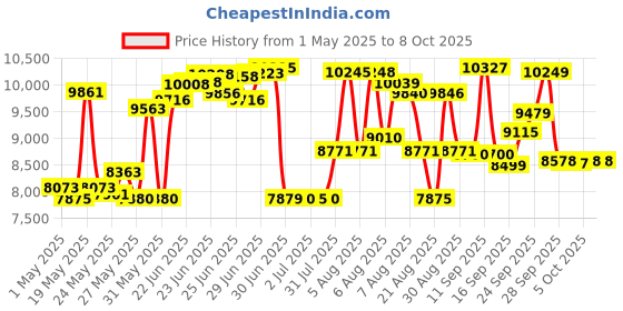 amazon.in COOSPO HW9 Heart Rate Monitor Bluetooth ANT+ Armband with Accurate HR Zones/Calories Burned Data, HRM Optical Sensor for Fitness Training/Cycling/Running,Compatible with Peloton,DDP Yoga,Wahoo APP coospo Price History Graph from 1 May 2025 to 5 Oct 2025