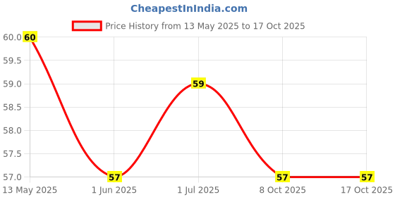 amazon.in gurjari jewellers Cootan Cord with Oxidised Pendant for girls and Boys and women gurjari jewellers Price History Graph from 13 May 2025 to 16 Oct 2025