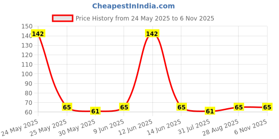amazon.in gurjari jewellers Cootan Cord with Oxidised Pendant for girls and Boys and women gurjari jewellers Price History Graph from 24 May 2025 to 6 Nov 2025