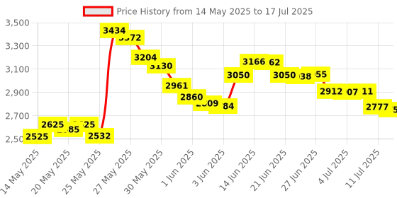 amazon.in COOWOO USB Lens Warmer, Lens Defogging Heater with Temperature Regulator, Fast Warming Condensation Prevention Lens Warmer for Universal Camera and Telescopes Lens Wide Strip Version Price History Graph from 14 May 2025 to 17 Jul 2025