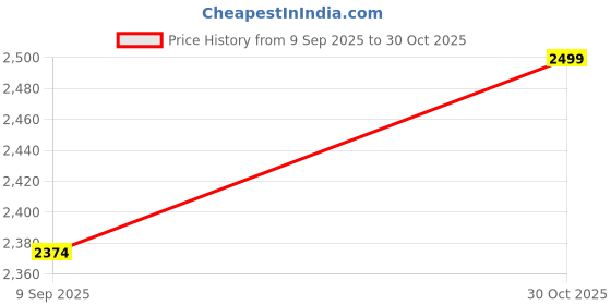 amazon.in COOZLY C Shaped Pregnancy Pillow | Maternity Pillow|100% Cotton Removable Covers | Premium PregnoCare Fibres | Pregnancy Sleeping Pillow (03 Super Premium, GreyStar) Price History Graph from 9 Sep 2025 to 30 Oct 2025