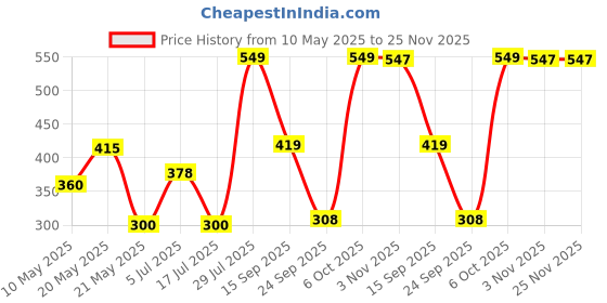 amazon.in Copag Texas Hold'em Playing Cards - Professional Quality, Durable Plastic, Single Deck. Price History Graph from 10 May 2025 to 25 Nov 2025
