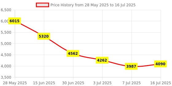amazon.in Copal Compur Prontor #3 Lens Board 96x99mm for Linhof Technika Wista Ebony Shen Hao Chamonix Tachihara 4x5 Large Format Camera (#3) Price History Graph from 28 May 2025 to 16 Jul 2025