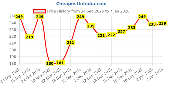amazon.in Copelle 2 Pcs Wall-Mounted Tooth Brush Holder Bathroom - Self-Adhesive Bathroom Organiser Without Drill for Toothbrushes, Toothpaste and Makeup Brushes - Plastic Brush Holder for Bathroom Price History Graph from 24 Sep 2025 to 7 Jan 2026