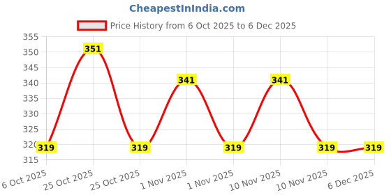 amazon.in Copelle 3 in 1 Toilet Bathroom Cleaning Brush with Wiper and Long Handle - 180° Rotate Floor Scrub Brush for Tiles, Home Kitchen Bathroom Accessories Price History Graph from 6 Oct 2025 to 5 Dec 2025