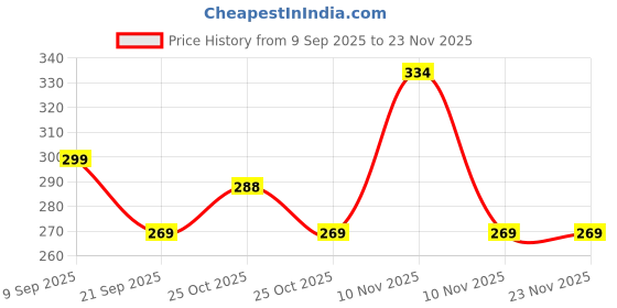 amazon.in Copelle No Drilling Plastic Rectangular Multipurpose Wall Shelves: Self-Adhesive Storage Rack for Bathroom – Strong and Colorful Wall Holder (26cm x 13cm x 9cm) (Pack of 2) Price History Graph from 9 Sep 2025 to 23 Nov 2025