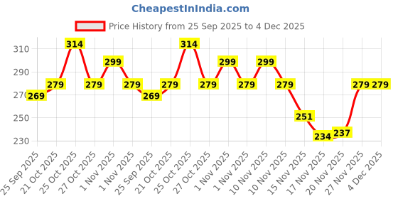 amazon.in Copelle Self-Adhesive Multipurpose Wall Mounted Bathroom Shelves | Space-Saving Storage Organizer Racks for Bathroom and Kitchen Accessories | Stylish Wall Stand for Home, Office Use (Black-Pack of 1) Price History Graph from 25 Sep 2025 to 4 Dec 2025