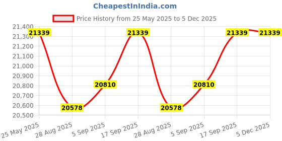 amazon.in Copkim 16 Pcs 8 Set 4" Square Electrical Junction Box with Cover and Screw 2 Gang Duplex Receptacle Box Galvanized Steel Metal Outlet Box,Ten 1/2'', Six 3/4'' Knockout, 1-1/2" Deep, Drawn Construction Price History Graph from 25 May 2025 to 5 Dec 2025