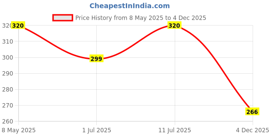 amazon.in coppe-rico - suprema qualita` COPPE-RICO - Goldmedal 202042 Spice 3-Pin 240V Universal Travel Adaptor (White) (Pack of 2) coppe-rico - suprema qualita` Price History Graph from 8 May 2025 to 4 Dec 2025