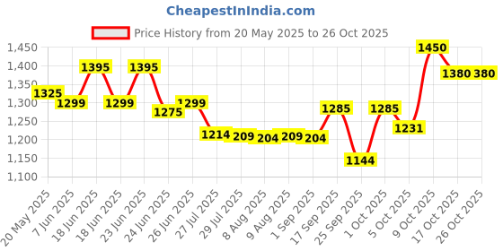 amazon.in brown and cold Copper Agnihotra Kit Sets, Copper havan kund, Vedic fire Ritual, yajna Set, vastu havan kit, Handmade in India, ayurveda Ritual, eco-Friendly puja Item, Complete agnihotra Set 1, Brown and Cold, brown and cold Price History Graph from 20 May 2025 to 26 Oct 2025