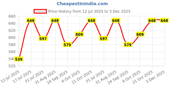 amazon.in Copper Alkaline Water Ionizer Stick for Healthy Anti Oxidant Water - Ph 7.9 to 9.5 in Few Minutes with Ph Testing Price History Graph from 12 Jul 2025 to 2 Dec 2025