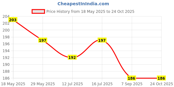 amazon.in meenaz Copper & Yellow Gold Brass Earrings For Girls, Golden Yellow meenaz Price History Graph from 18 May 2025 to 24 Oct 2025