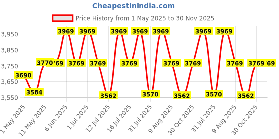 amazon.in Copper Audy Sedimentation 12 Ltr RO+UV+UF+TDS 14 Layer Water Purification Advance Technology Electric Water Purifier (1 Year Warranty On Pump & SMPS) Price History Graph from 1 May 2025 to 30 Nov 2025