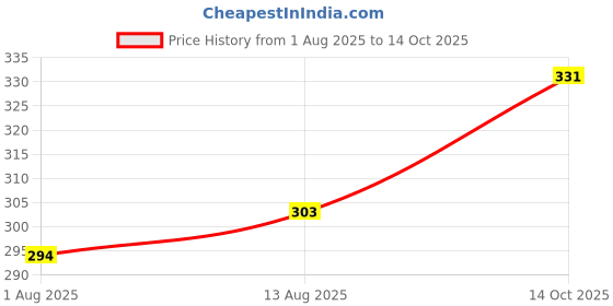 amazon.in Copper Coin/Tambe ka GOL sikka for Lal kitab Remedy or Pooja (Set of 11 pcs) Price History Graph from 1 Aug 2025 to 14 Oct 2025