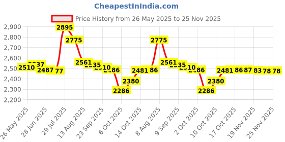 amazon.in Copper Compression Recovery Foot Sleeves / Plantar Fasciitis Support Socks, GUARANTEED Highest Copper Content! For Relief Of Heel Spurs, Arch Pain, Foot Swelling & Ankle Injuries (1 PAIR) Price History Graph from 26 May 2025 to 24 Nov 2025