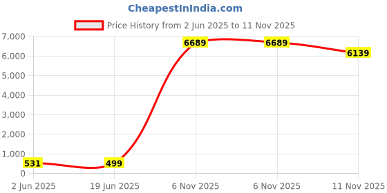 amazon.in Copper Compression Socks (3 Pairs), 15-20 mmhg is BEST Athletic & Medical for Men & Women, Running, Flight, Travel, Nurses - Boost Performance, Blood Circulation & Recovery Price History Graph from 2 Jun 2025 to 11 Nov 2025