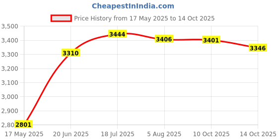 amazon.in charmking Copper Compression Socks (3 Pairs), 15-20 mmhg is BEST Athletic & Medical for Men & Women, Running, Flight, Travel, Nurses - Boost Performance, Blood Circulation & Recovery charmking Price History Graph from 17 May 2025 to 14 Oct 2025